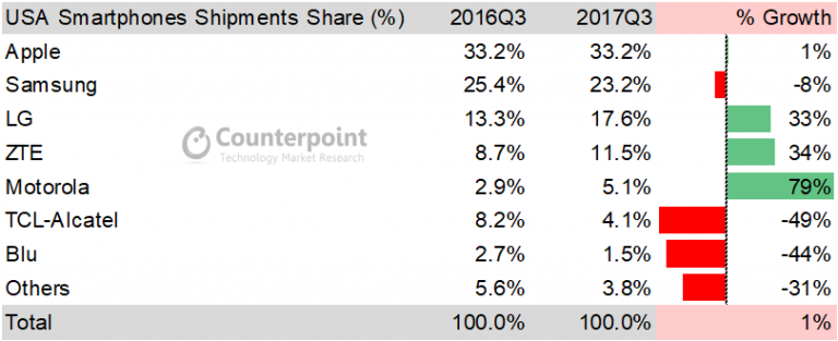 Q3-2017-Smart-phone-OEM-share-USA-Counterpoint-Research-1-768x313.png